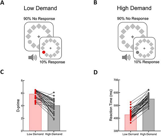 Example stimuli and behavioral results from experiment 3. The visual search task in experiment 3 was the same as in task 3 of experiment 1, except that it contained two visual attention demand conditions. Visual attention demand was manipulated by varying the similarity of the visual target and nontargets. The response-target circle was red in the low demand condition (A) and dark gray in the high demand condition (B). Tones were simultaneously presented with each visual stimulus. Mean values for d-prime (C) and reaction times (D) are plotted for low demand and high demand conditions. Individual data are plotted and connected with lines to illustrate the change in performance for each participant between low and high demand conditions.