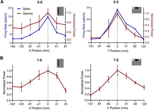 Determination of the receptive field center measured by two types of electrodes. A) the RF center measured by the S-E through the distribution of the gamma oscillations PSD by systematically placing a narrow drifting grating patch at different positions along axes perpendicular or parallel to the optimal orientation. B) the RF center measured by the T-E through the distribution of the gamma oscillations PSD by systematically placing a narrow drifting grating patch at different positions along axes perpendicular or parallel to the optimal orientation. Error bars are SEM.