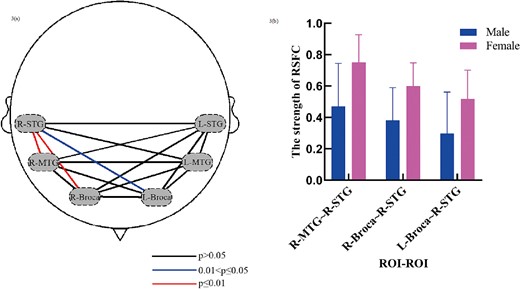 Significant gender differences in brain networks. a) The P values of the inter-group t-test of the RSFC strengths among the ROIs. The dashed ovals signify 6 ROIs. b) The distribution of the strengths of RSFC between the ROIs with significant differences.