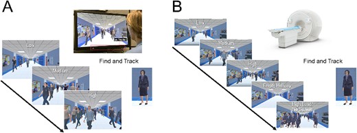 The virtual hallway task design for the (A) behavioral and (B) fMRI studies. (A) Participants were instructed to search, locate, and pursue a target (the principal) walking in a hallway of a fictitious school. Gaze behavior was recorded using an eye tracker placed below the presentation screen. Task difficulty (load) was manipulated by varying the number of individuals (i.e. distractors) in the crowd, ranging from 1 to 20 people (categorized as low, medium, and high levels of task difficulty). (B) for the fMRI experiment, the behavioral task was the same but with two additional conditions: 1) an empty hallway condition, used as a baseline, and 2) a high load/no search condition, where all the individuals walking in the corridor were identical to the target, used as a control task to isolate visual search from general motion processing see text for further details).