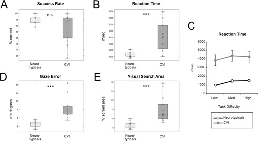 Visual search performance in CVI and neurotypicals. Individual (circles) and mean (shown as box plots presenting the ranges from the first quartile to the third quartile of the distribution) performance. The line across the bar and whiskers indicate the median and the most extreme data points, respectively). Participants in the CVI group showed an overall impairment in visual search performance compared to neurotypical controls. Although (A) success rate was not significantly different between the two groups, (B) reaction time, (D) gaze error, and (E) visual search area were all significantly higher in the CVI group compared to neurotypicals. (C) Reaction time as a function of task difficulty revealed that increasing task difficulty (load) affected both groups’ performance similarly. *** = P < 0.001, n.s. = nonsignificant.