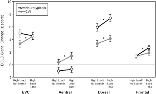 fMRI activity (BOLD signal) for the visual search task (high load) condition and the high load/no search control condition. Activity in both the dorsal and ventral stream ROIs was significantly lower for the high load/no search task than for the visual search task in CVI. This suggests that neural differences in the dorsal and ventral streams indeed reflect the impairment in visual search in CVI and are not due to their known impairment in motion processing more generally. * P < 0.01; Bonferroni corrected for multiple comparisons.