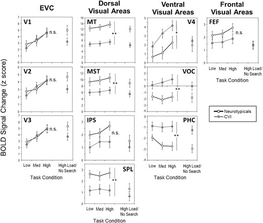 fMRI activity (BOLD signal) for each subregion within the EVC, dorsal stream, ventral stream, and frontal visual ROIs as a function of task difficulty by group. fMRI activity was consistently lower in the CVI group compared to the neurotypical controls in all subregions within the dorsal stream ROI, while the opposite pattern was observed in subregions within ventral stream. Error bars denote standard error of the mean. *** = P < 0.001, ** = P < 0.01, * = P < 0.05, n.s. = nonsignificant. See text for ROI abbreviations.