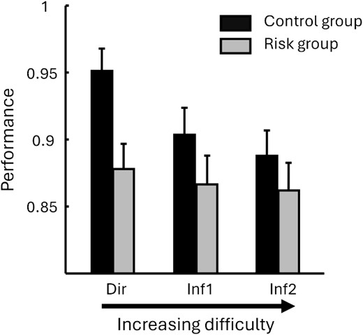 Behavioral results at test for the risk (ε3/ε4) and control (ε3/ε3) groups, and for stimuli of increasing relational distance from the left to right. The control group performed significantly better than the risk group. Note that because there was no effect of exercising (condition exercise, rest) nor any interaction with exercising condition, the data from both exercise and rest were pooled.
