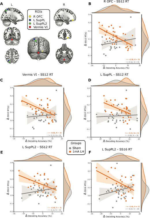 Decreased decoding accuracy for the trained task is associated with improvements on untrained visual search performance. A) ROIs that were conjointly activated by the trained task subcomponents, and that showed significantly greater correlation coefficients between changes in decoding accuracy and visual search performance changes than sham. These regions were the right orbitofrontal cortex (R OFC), cerebellum vermis VI (vermis VI), and 2 regions in the left superior parietal lobe (L SupPL and L SupPL2). B) For the group that received left PFC anodal tDCS, the R OFC changes in decoding accuracy were negatively correlated with the changes in RT on visual search trials with 12 distractors (SS12) and this correlation was significantly different to sham. This same pattern of results with negative correlations between changes in decoding accuracy and changes in set size 12 RTs was observed for the vermis C) VI, D) L SupPL, and E) L SupPL2. The L SupPL2 region also had a negative correlation between changes in decoding accuracy and changes in set size 16 RTs. F) Shading around the regression lines displays 95% confidence intervals. SS12 = set size 12, SS16 = set size 16, L = left, R = right, r = Pearson’s correlation coefficient, n = sample size, Δ = change in.