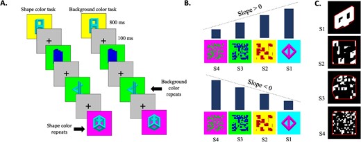 Experimental stimuli and paradigm of the box-scrambling experiment. A) The experimental paradigm. Participants performed a one-back repetition detection task on either the background color or the shape color. B) Examples for the different levels of scrambling and the manner in which slope was calculated. A positive slope of a particular voxel suggests that activation increases as scrambling decreases, indicating a greater sensitivity to shape. Conversely, a negative slope suggests that activation decreases as scrambling decreases. C) Image analysis was conducted with respect to the scrambling level. For each image, we computed the minimum distance between the shape edges and the image’s convex hull (represented by the frame), which was then normalized relative to the original, unaltered image. The analysis exhibits that the manipulation led to a reduction in shape information.