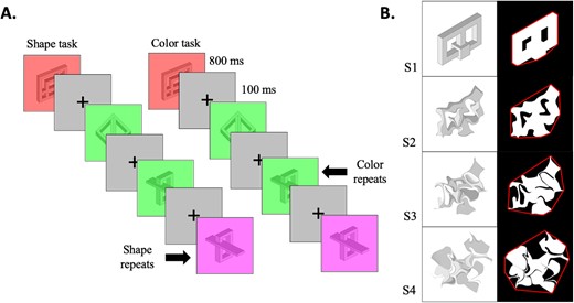 Experiment 2 stimuli and experimental paradigm. A) Participants performed a one-back repetition detection task on either color or shape. Importantly, the visual stream of information was identical across tasks. B) Analysis of the images was carried out with respect to the level of scrambling. For each image, we calculated the minimum distance between the shape edges and the image’s convex hull (depicted by the frame), which was subsequently normalized relative to the original, unaltered image. The analysis demonstrates that the manipulation resulted in a decrease in shape information.