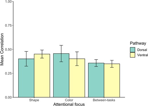 Correlation results within and between attentional conditions for the diffeomorphic scrambling experiment. Error bars represent the standard error of the mean.
