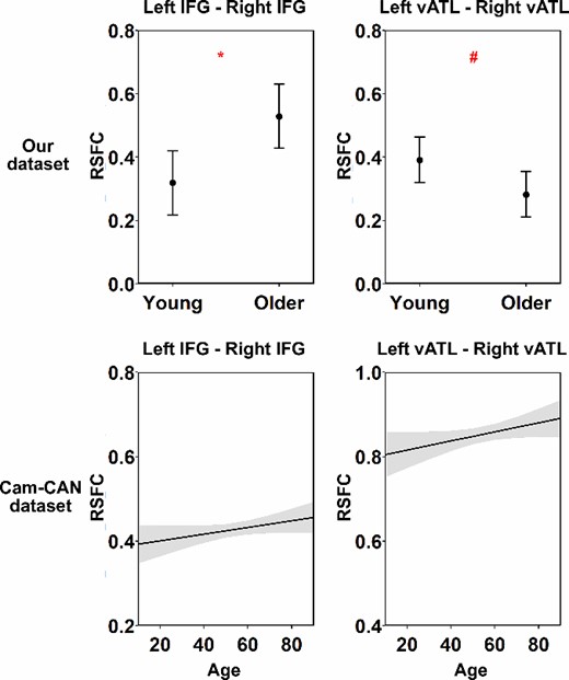 Results of linear regression models for age effects. This figure shows the modeled effects of age on RSFC between each pair of seed ROIs in each task. Shadow areas and error bars indicate 95% confidence intervals. The asterisks indicate significance level after FDR correction within dataset (i.e. 4 times for each dataset), # P = 0.070, * P < 0.05, ** P < 0.01, *** P < 0.001.