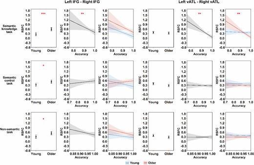 Results of linear regression models for our dataset. This figure shows the modeled effects of age group and task performance on RSFC between each pair of seed ROIs. The FD covariate effects were not shown for simplicity. Shadow areas and error bars indicate 95% confidence intervals. The asterisks indicate significance level after FDR correction within each task (i.e. 8 times for each task), * P < 0.05, ** P < 0.01, *** P < 0.001.