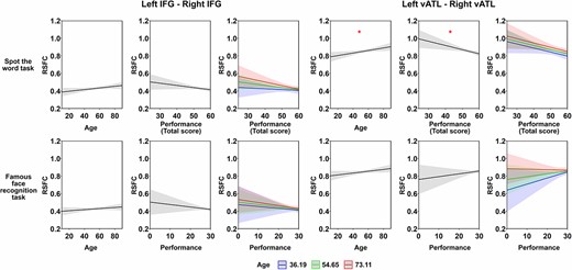 Results of linear regression model analysis for Cam-CAN dataset. This figure shows the modeled effects of age and task performance on RSFC between each pair of seed ROIs. The FD covariate effects were not shown for simplicity. Age × performance interaction is illustrated by plotting performance effects at the mean age and plus/minus 1 SD. Shadow areas and error bars indicate 95% confidence intervals. The asterisks indicate significance level after FDR correction within each task (i.e. 8 times for each task), * P < 0.05, ** P < 0.01, *** P < 0.001.