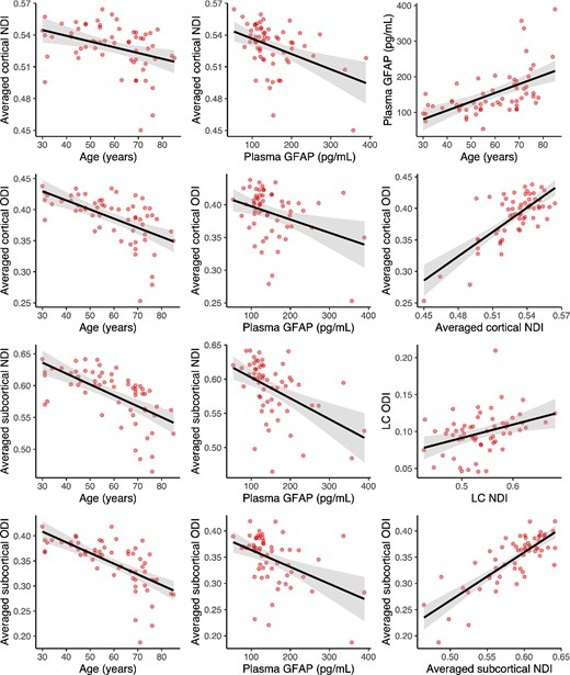 Associations between NODDI parameters, plasma GFAP, and demographics.