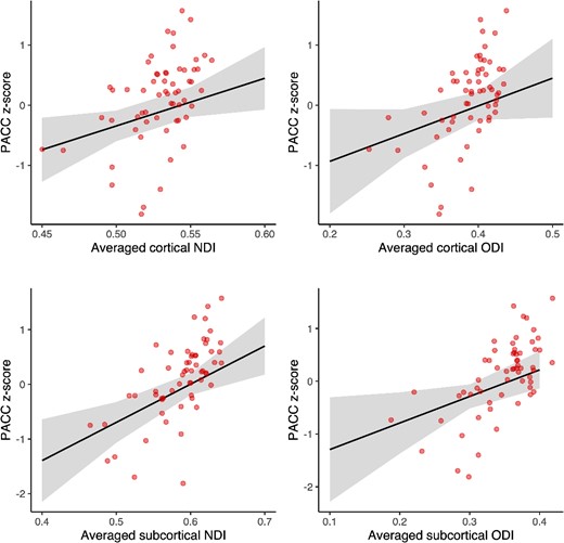 Association between (sub)cortical NODDI metrics and PACC-score. Note: relationships between the averaged cortical (23 regions) or subcortical (6 regions) NODDI metrics and PACC z-score: higher PACC is associated with higher NDI in the cortex (P = 0.009) and the subcortex (P = 0.001), and higher ODI in the subcortex (P = 0.016) and the cortex at a trend-level (P = 0.05). Bootstrapped (5,000 iterations) linear regression models are corrected for age, sex, and education. Raw data points are overlaid to the predicted regression line. Shaded areas surrounding the regression lines represent the 95% confidence interval of the regression fit.