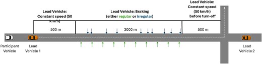 Braking task schematic. The participants followed a lead vehicle for 500 m at a constant speed before the lead vehicle started braking either regularly or irregularly. Once lead vehicle 1 turned off the main road, the participant encountered lead vehicle 2. The braking process was identical for lead vehicle 2, except for the pattern of braking, which was alternated (eg if lead vehicle 1 braked regularly, then lead vehicle 2 braked irregularly).