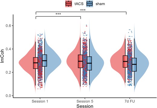 ImCoh changes across sessions for the tACS and sham groups. The boxplots show the median and interquartile range to visually summarize central tendency and dispersion. The horizontal line within the box plot represents the median. The top and the bottom lines represent the upper and lower quartiles, respectively. The data points outside of the whiskers are >1.5 quartiles. Asterisk (*) denotes a statistically significant change within the group. The tACS group showed a statistically significant increase in ImCoh from session 1 to session 5, and the increase was maintained at the 7-d FU. ***P < 0.001.
