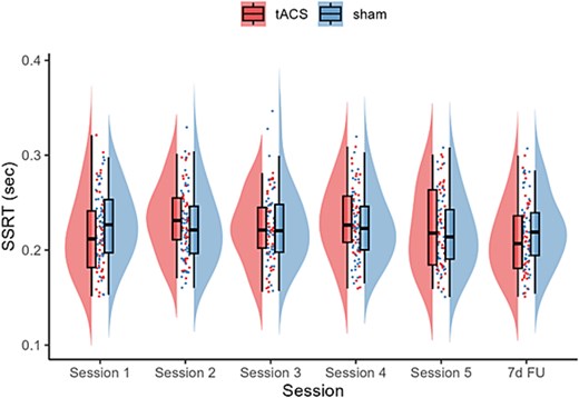 SSRT changes across sessions for the tACS and sham groups. The boxplots show the median and interquartile range to visually summarize central tendency and dispersion. The horizontal line within the box plot represents the median. The top and the bottom lines represent the upper and lower quartiles, respectively. The data points outside of the whiskers are >1.5 quartiles.