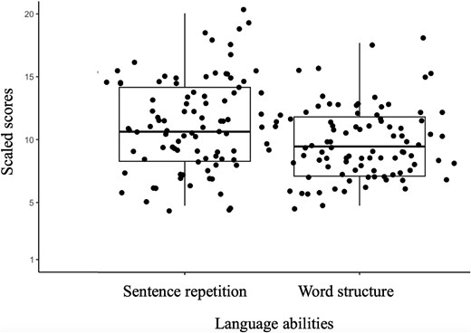 Boxplots showing the distribution of scores for sentence repetition and word structure subtests of the CELF-5 for all participants. The y-axis shows all possible scores. Scores are standardized with a mean of 10 and a standard deviation of 3.