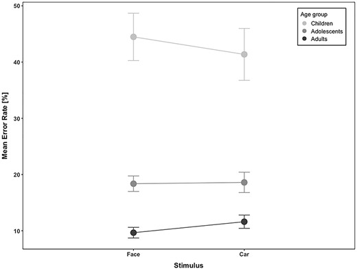 Antisaccade error rate as a function of stimulus category (face and car) in children, adolescents, and adults. Bars indicate standard errors of the mean (SEM).