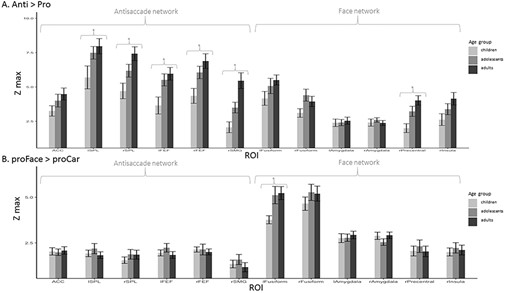 Group-averaged Zmax in all ROIs in children, adolescents, and adults. Bars indicate SEM. (A) For the contrast antisaccades > prosaccades. (B) For the contrast prosaccades to face > prosaccade to car. Significant differences between groups (P < 0.05) are indicated by *.