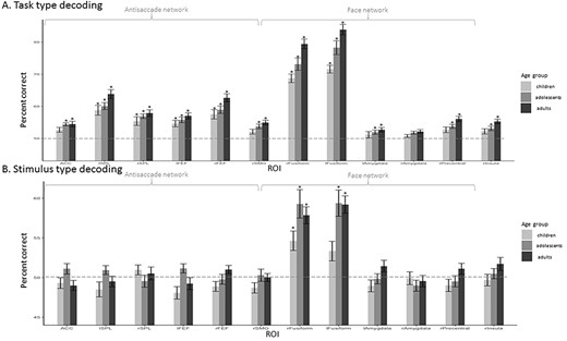 ROI-based MVPA: mean percentage decoding accuracy in children, adolescents, and adults. SVM classification accuracy for saccade category (task) detection was averaged per age-group per region. Statistical significance was assessed with 1-sample t-test against 50% chance and corrected for multiple comparisons using the FDR method. Above chance statistical significance (P < 0.05) is represented by *. Significant differences between groups of P < 0.05 are represented by *. (A) Saccade type (task) decoding. (B) Stimulus type (category) decoding.