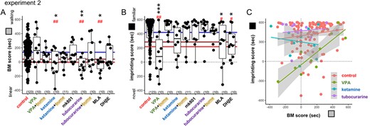 BM preference and imprinting; VPA and nAChR blockers (experiment 2). A) BM and B) imprinting score of the treated chicks are shown in box-plot of the median and quadrants with superimposed individual data. Horizontal colored lines indicate the critical levels of the control data determined by bootstrap computation; average (blue), 95% (brown), and 99% (red) confidence levels; see the Supplementary Fig. S4 for details. C) Imprinting scores were plotted against BM scores. Distinct spectrums were found between VPA and other agents. Asterisks (*, **, ***) indicate significance levels by multiple regression analysis. Sharp marks (#, ##) indicate significance levels based on the bootstrapping analysis.