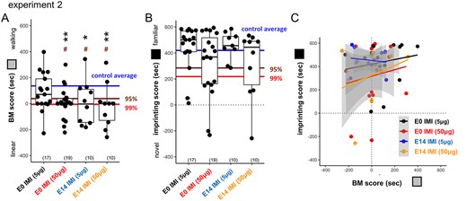 BM preference and imprinting; IMI (experiment 2). A) IMI suppressed BM if injected on E0 or E14. B, C) Although not significant, imprinting was slightly suppressed by IMI 50 μg in both injection days.