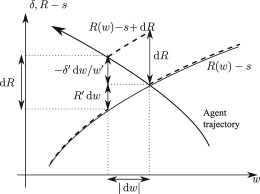 Labor supply elasticity. Original (perturbed) schedule: solid (dashed) line.