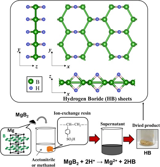 Schematic of hydrogen boride (HB) sheet formation. Adapted with permission from Ref. 20. Copyright 2017 American Chemical Society.