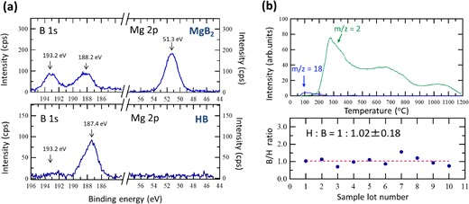 (a) X-ray photoelectron spectroscopy results for MgB2 and HB sheets. (b) B/H ratios of different sample lots (top) calculated from thermal desorption spectroscopy (TDS) results for HB sheet (bottom). Adapted with permission from Ref. 20. Copyright 2017 American Chemical Society.
