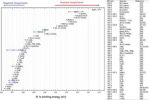 B 1s binding energies for several compounds reported in the literature.32 The vertical axis has no special meaning.