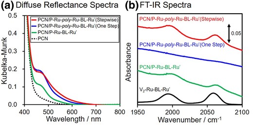 a）DRS and b）FT–IR spectra of the hybrid photocatalysts prepared in this study（red，PCN/P–Ru–poly–Ru–BL–Ru′（Stepwise）；blue，PCN/P–Ru–poly–Ru–BL–Ru'（One Step）；green，PCN/P–Ru–BL–Ru′；black，PCN[for DRS]or V2–Ru–BL–Ru′[for FT–IR]）。