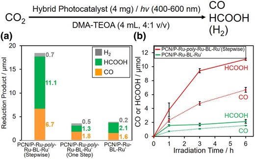 a）Amount of the reduction products after6 h of photocatalytic CO2 reduction using the hybrid photocatalysts（orange，CO；green，HCOOH；gray，H2）.The time courses of the amount of reduction products are illustrated in b；green，PCN/P–Ru–BL–Ru′；solid line，HCOOH；dotted line，CO）。