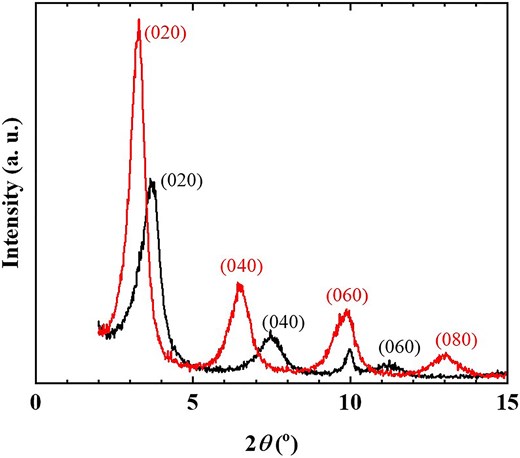 XRD patterns of R3B/C10TMA/LT hybrid powder before (black solid line) and after (red solid line) phenol adsorption experiment using Fig. 1a setting.
