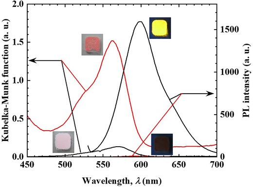 Diffuse reflectance (left axis) and PL (right axis) spectra of R3B/C10TMA/LT hybrid powder before (black solid line) and after (red solid line) phenol adsorption experiment using Fig. 1a setting.