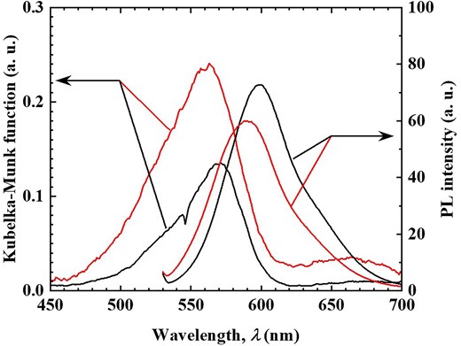 Diffuse reflectance (left axis) and PL (right axis) spectra of R3B/C10TMA/LT hybrid powder before (black solid line) and after (red solid line) cyclohexane adsorption experiment using Fig. 1a setting.