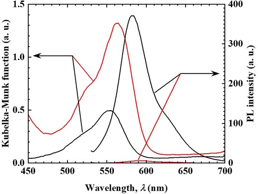 Diffuse reflectance (left axis) and PL (right axis) spectra of R3B/C10TMA/LT hybrid powder before (black solid line) and after (red solid line) phenol adsorption experiment under water vapor using Fig. 1a setting.