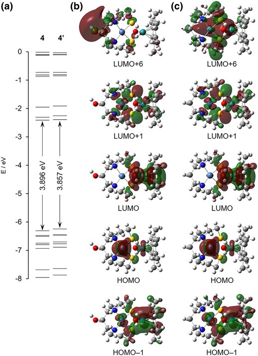 a) Energy diagrams and LUMO+6, LUMO+1, LUMO, HOMO, and HOMO–1 of b) 4 and c) 4′, in which NO3– ligand coordinated with Ru of 4 was replaced by H2O ligand. The orbitals are represented by dark red and green lobes. The atoms are represented by spheres: Ni, pale blue; Ru, turquoise; C, gray; H, white; N, blue; O, red; S, yellow.