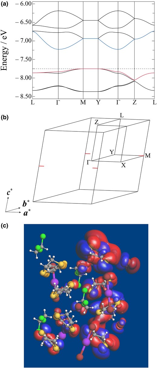 a) Calculated band structure of ɛ-IBr2 at 296 K, where Γ = (0, 0, 0), Y = (0, 0.5, 0), Z = (0, 0.0, 0.5), M = (0.5, 0.5, 0), L = (0, 0.5, 0.5) in the reciprocal space. The broken line denotes the Fermi level EF. b) Fermi surface of ɛ-IBr2 at 296 K, where the linear hole surfaces from valence bands are observed around M point. c) SOMO of ɛ-IBr2 at 296 K.