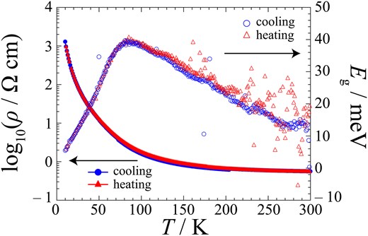 Temperature dependences of electrical resistivity (left axis) and charge gap (right axis) of ɛ-IBr2. The circles and triangles distinguish the heating and cooling runs, respectively.