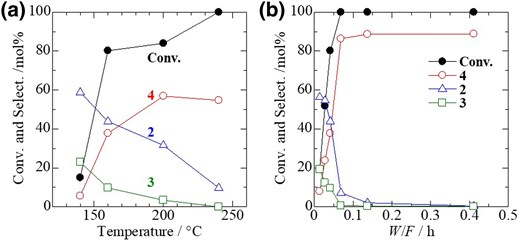 Effect of reaction temperature at W/F of 0.041 h a) and W/F at 160 °C b) on the catalytic activity of 1/4-Sor-20Cu/SiO2 in the hydrogenation of 1.