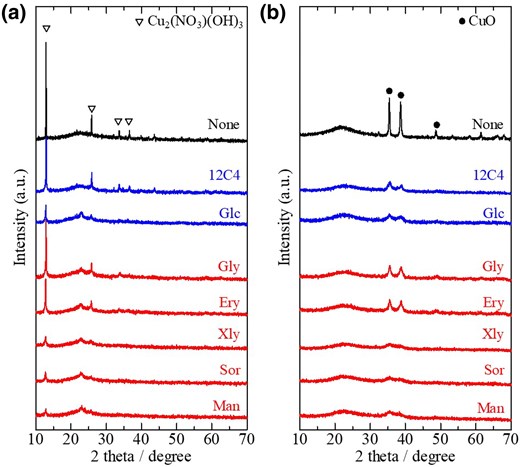 XRD profiles of as-dried a) and as-calcined b) 1/4-A-20Cu/SiO2 catalysts.