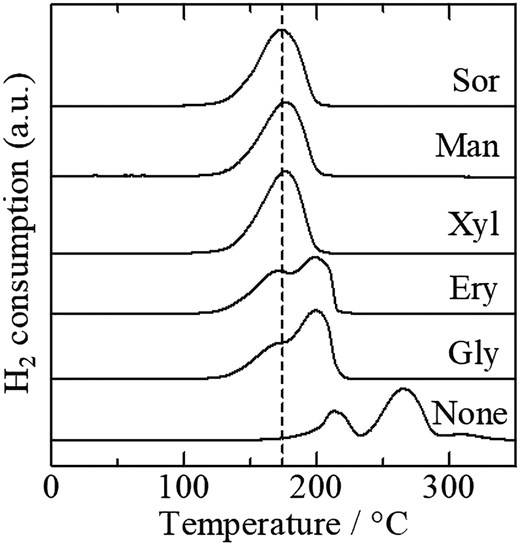 H2-TPR profiles of as-calcined 1/4-A-20Cu/SiO2.