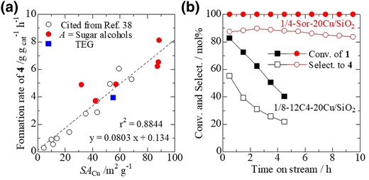 Correlation between SACu of Cu/SiO2 and the formation rate of 4 in the hydrogenation of 2 at 140 °C a) and long-run performance of 1/4-Sor- compared to 1/8-12C4-20Cu/SiO2 in the hydrogenation of 1 to 4 at 160 °C and a W/F of 0.137 h b).