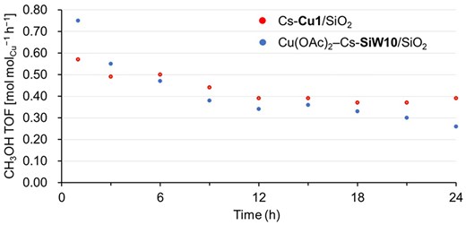 Time course examination for Cs-Cu1/SiO2 (red) and Cu(OAc)2–Cs-SiW10/SiO2 (blue) under the reaction conditions described in Table 2.