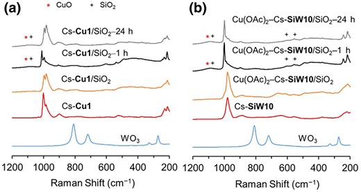 Raman spectra of a) Cs-Cu1/SiO2 before and after reaction, b) Cu(OAc)2–Cs-SiW10/SiO2 before and after the reaction. Catalyst–t h represents the catalyst after t h of the reaction.