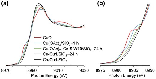 a) Cu K-edge XANES spectra and b) a magnification of the shoulder peak region in a).
