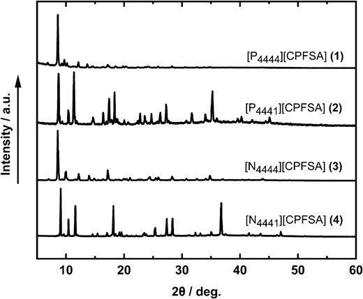 Powder X-ray diffraction patterns of 1-4.