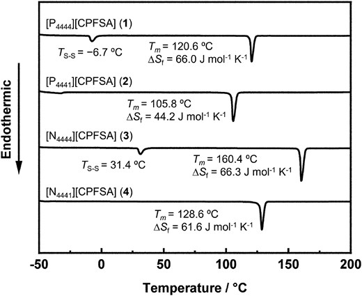 DSC curves of 1-4.