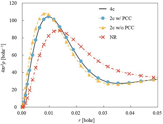 Radial electron density of a Be-like atom with Z = 80 obtained by NR, 2c without and with PCC, and 4c Hamiltonian.