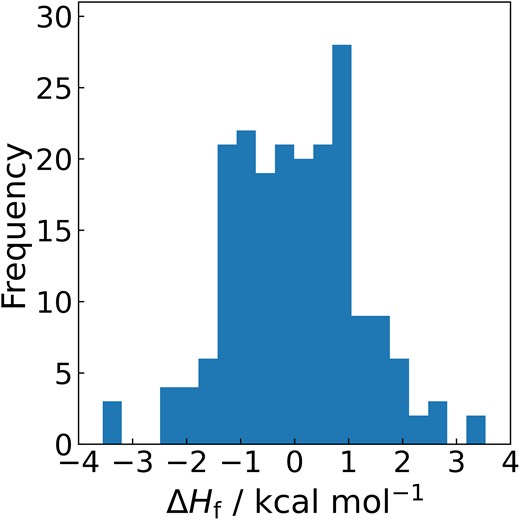 Distribution of enthalpy of formation errors between experimental data and values predicted by the composite method.